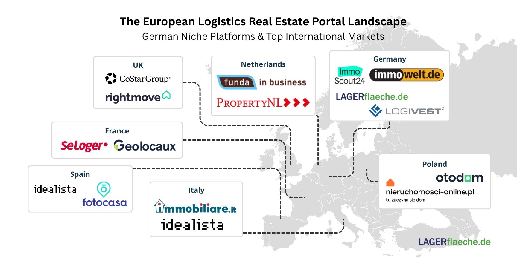 Infographic highlighting the leading online property portals for logistics real estate in key countries across Europe, including LAGERflaeche.de in Germany, SeLoger in France and Rightmove in the UK.